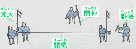 距離をはかる様子